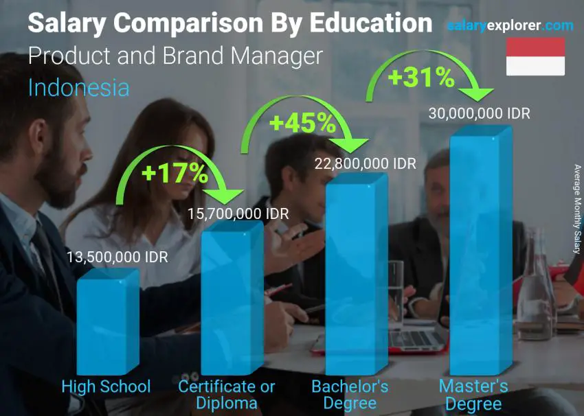 Salary comparison by education level monthly Indonesia Product and Brand Manager