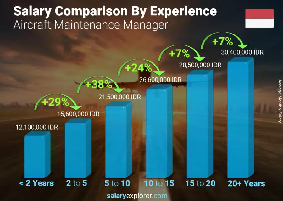 Salary comparison by years of experience monthly Indonesia Aircraft Maintenance Manager