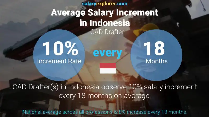 Annual Salary Increment Rate Indonesia CAD Drafter