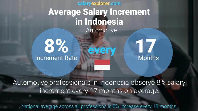 Annual Salary Increment Rate Indonesia Automotive