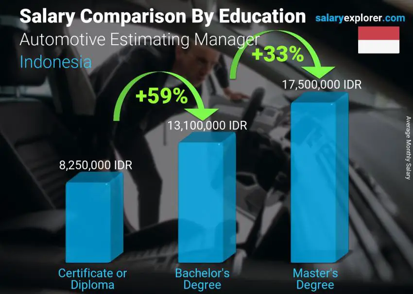 Salary comparison by education level monthly Indonesia Automotive Estimating Manager