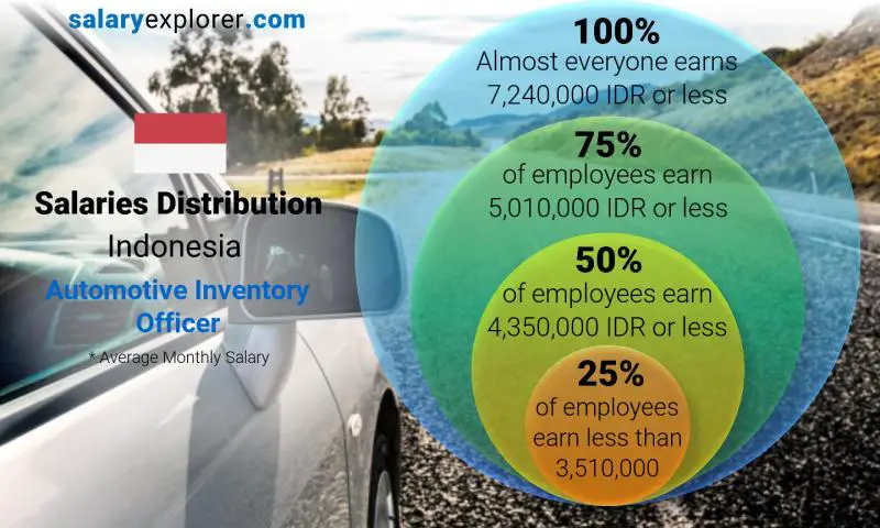 Median and salary distribution Indonesia Automotive Inventory Officer monthly