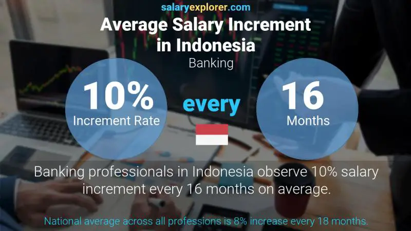 Annual Salary Increment Rate Indonesia Banking