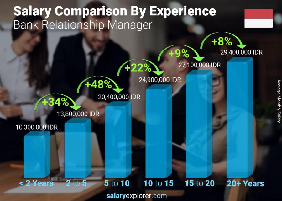 Salary comparison by years of experience monthly Indonesia Bank Relationship Manager