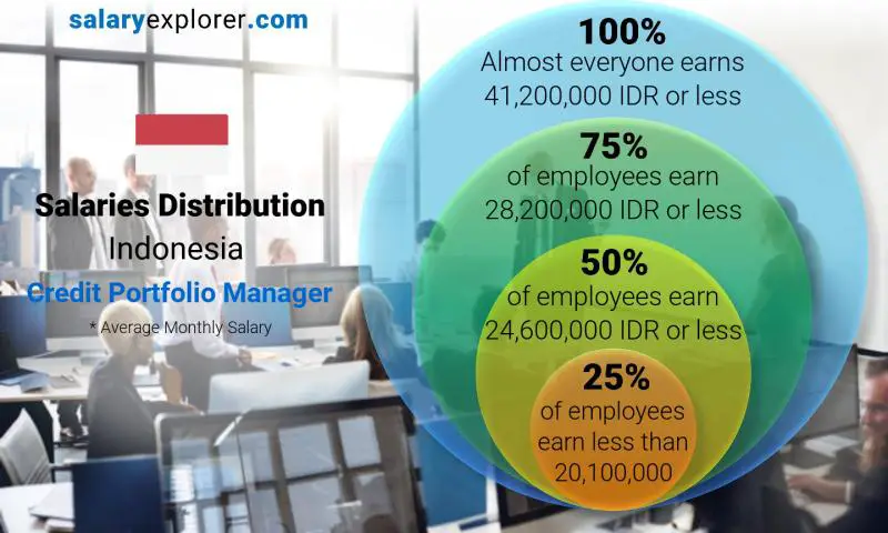 Median and salary distribution Indonesia Credit Portfolio Manager monthly