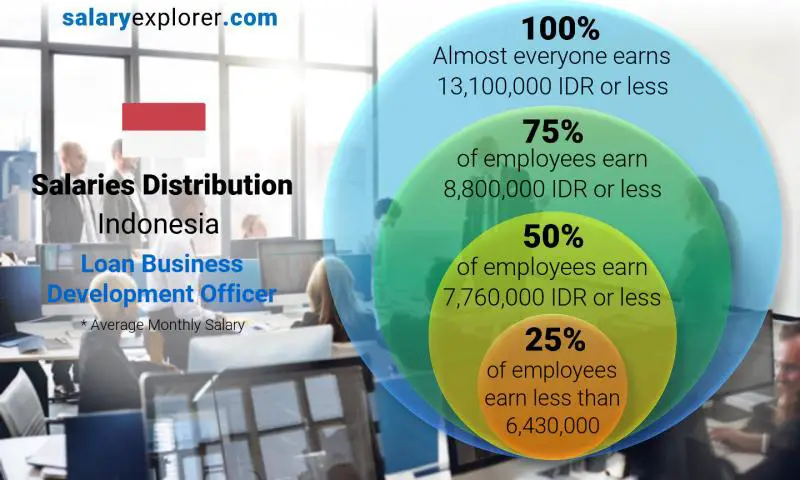 Median and salary distribution Indonesia Loan Business Development Officer monthly