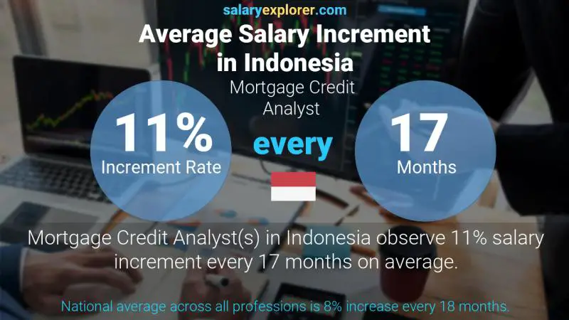 Annual Salary Increment Rate Indonesia Mortgage Credit Analyst