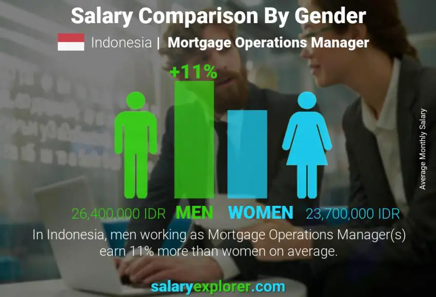 Salary comparison by gender Indonesia Mortgage Operations Manager monthly