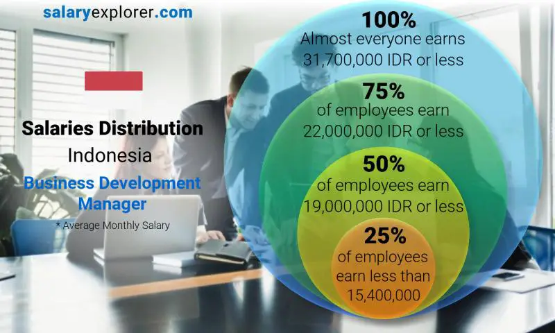 Median and salary distribution Indonesia Business Development Manager monthly