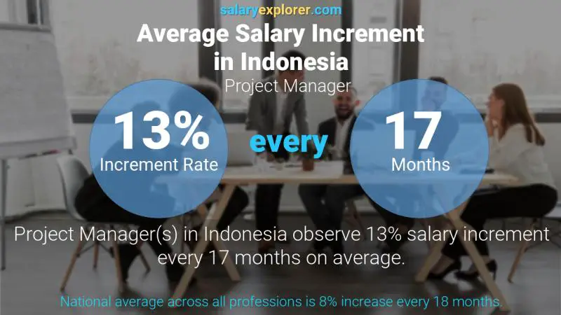 Annual Salary Increment Rate Indonesia Project Manager