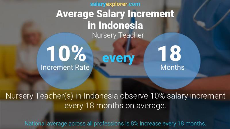 Annual Salary Increment Rate Indonesia Nursery Teacher