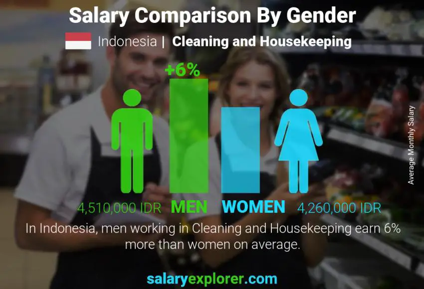 Salary comparison by gender Indonesia Cleaning and Housekeeping monthly