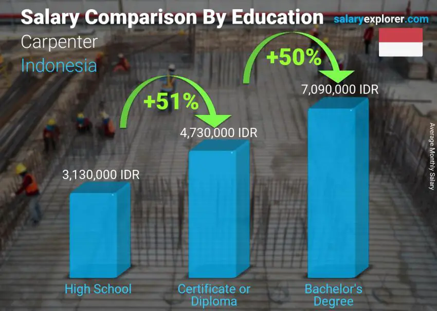 Salary comparison by education level monthly Indonesia Carpenter