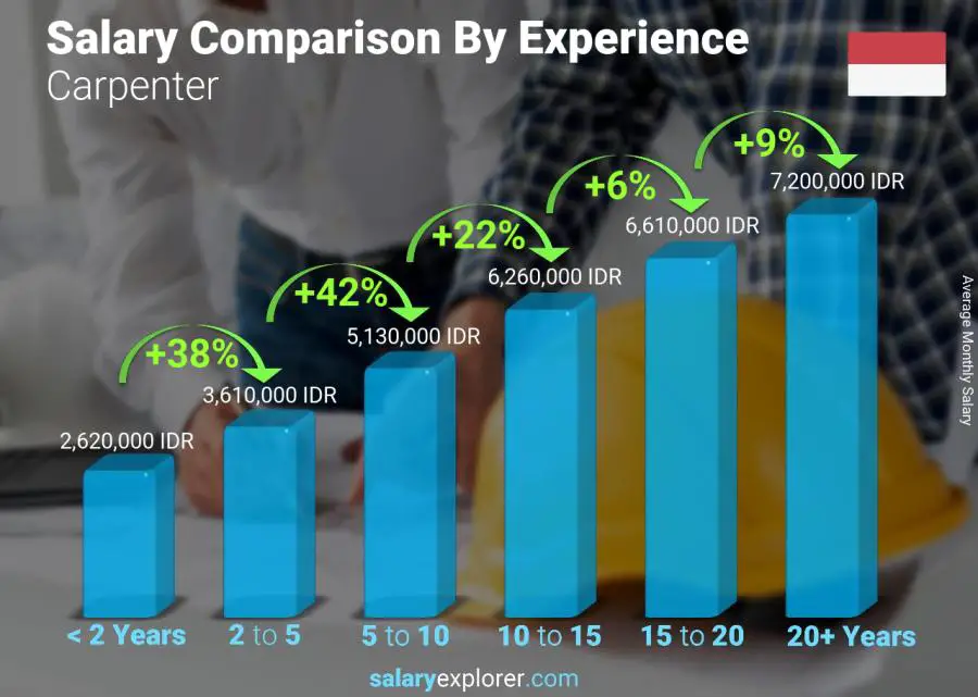 Salary comparison by years of experience monthly Indonesia Carpenter