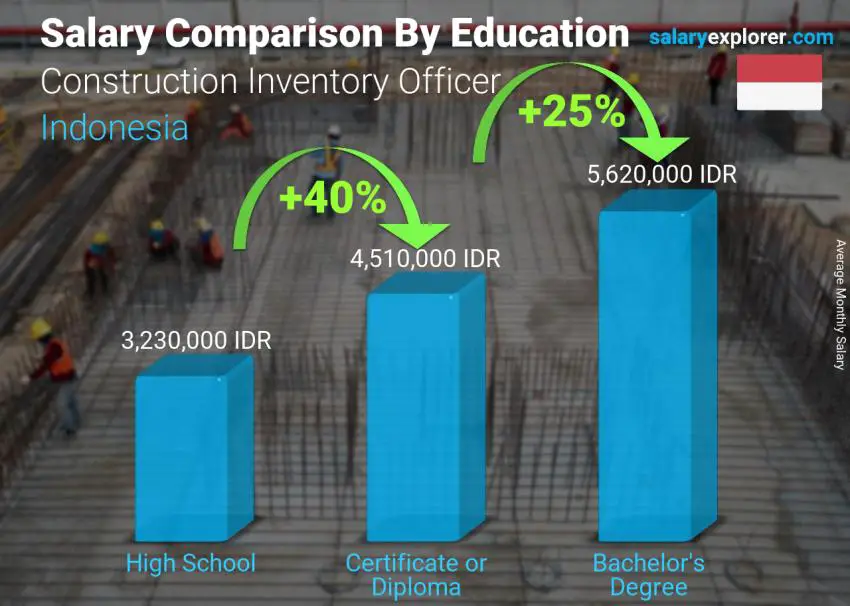 Salary comparison by education level monthly Indonesia Construction Inventory Officer