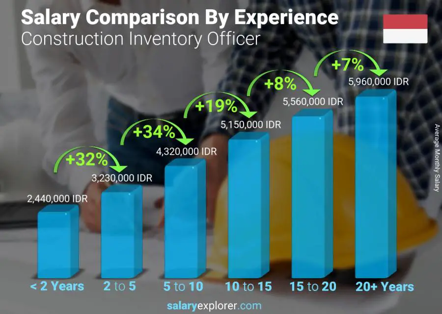 Salary comparison by years of experience monthly Indonesia Construction Inventory Officer