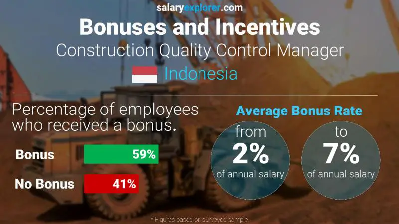 Annual Salary Bonus Rate Indonesia Construction Quality Control Manager
