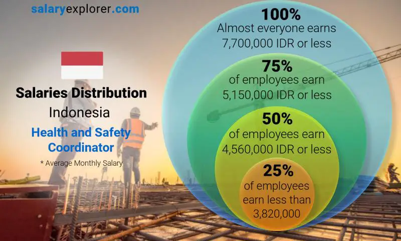 Median and salary distribution Indonesia Health and Safety Coordinator monthly