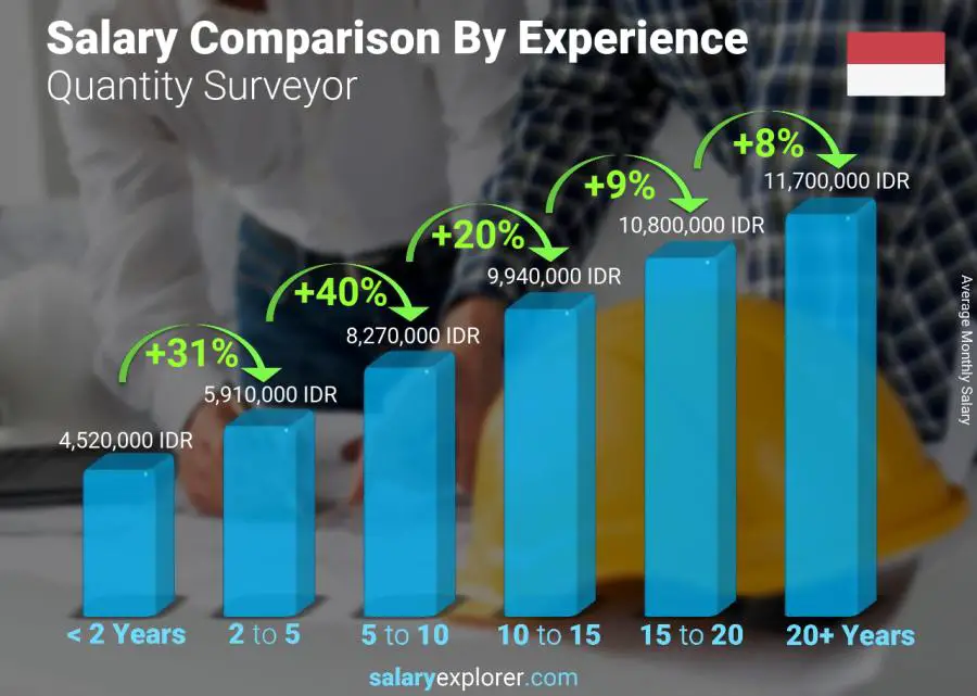 Salary comparison by years of experience monthly Indonesia Quantity Surveyor