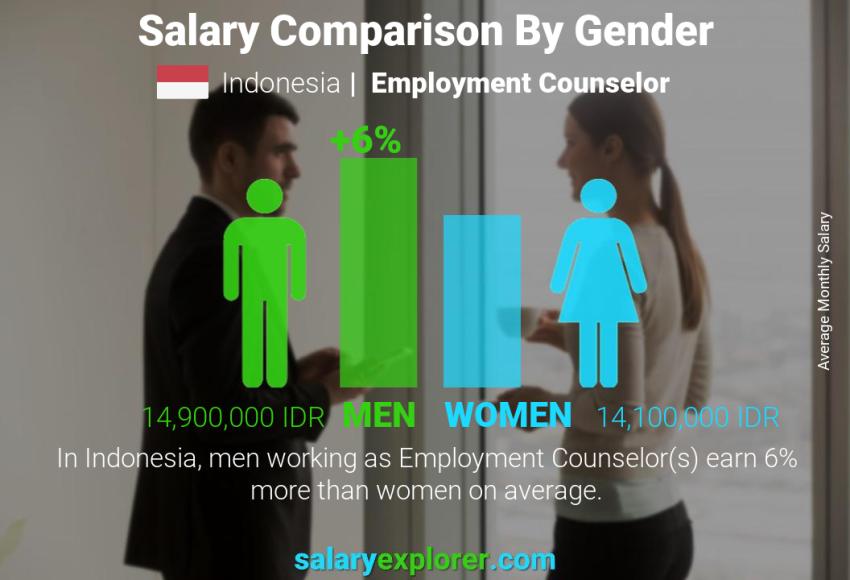 Salary comparison by gender Indonesia Employment Counselor monthly