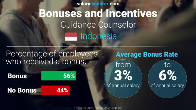 Annual Salary Bonus Rate Indonesia Guidance Counselor