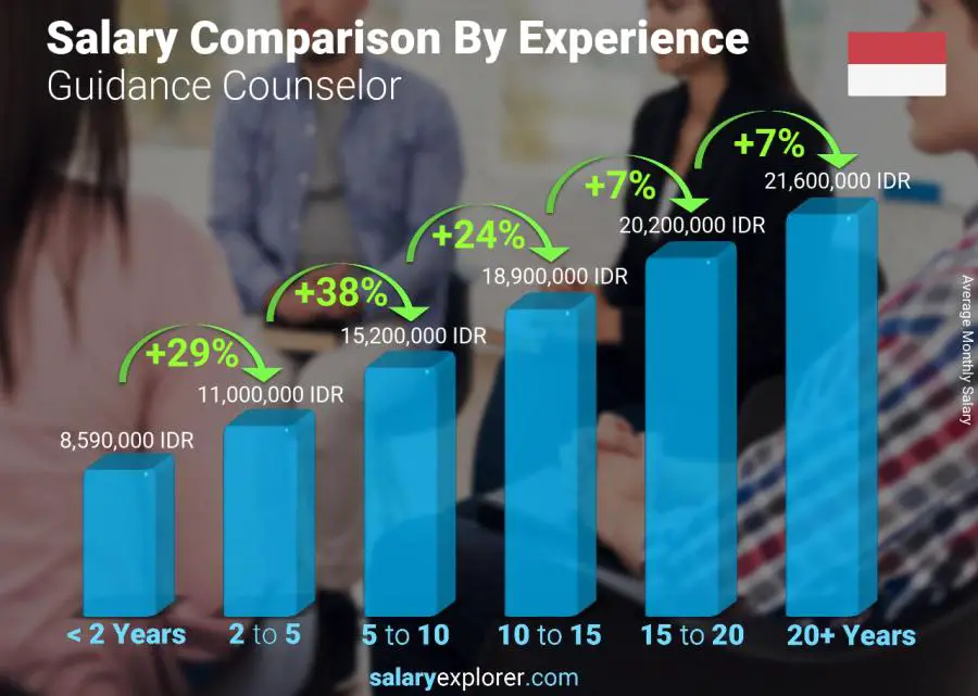 Salary comparison by years of experience monthly Indonesia Guidance Counselor