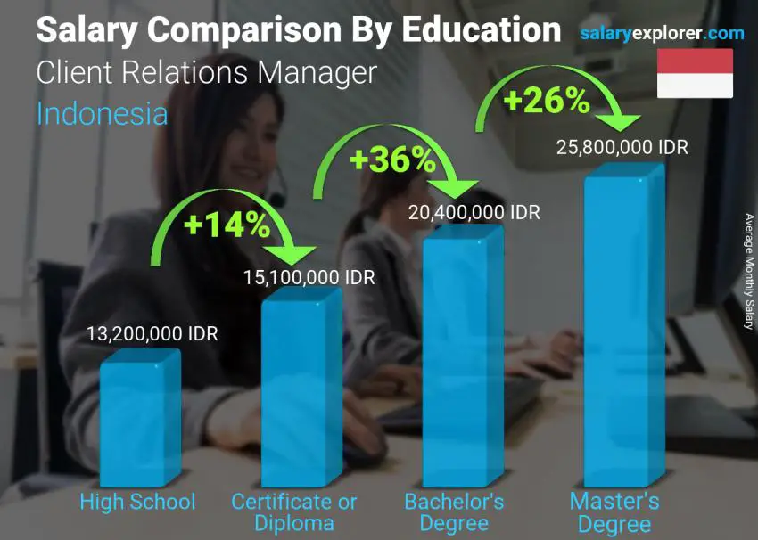 Salary comparison by education level monthly Indonesia Client Relations Manager