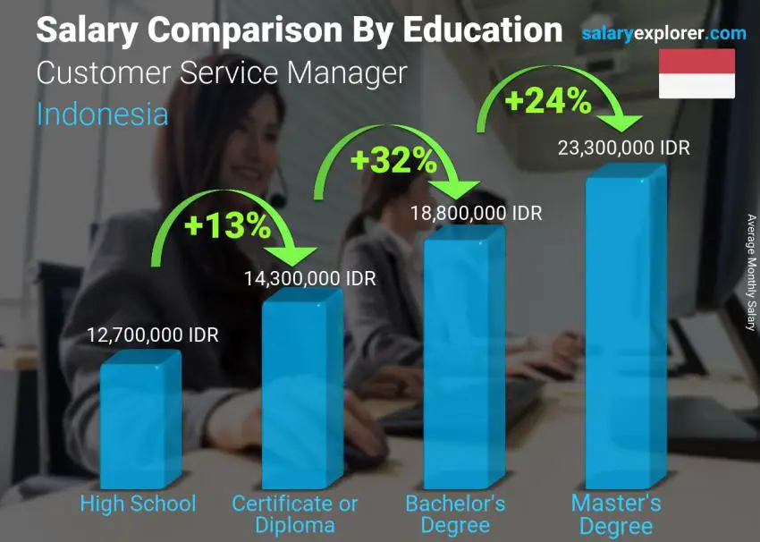 Salary comparison by education level monthly Indonesia Customer Service Manager