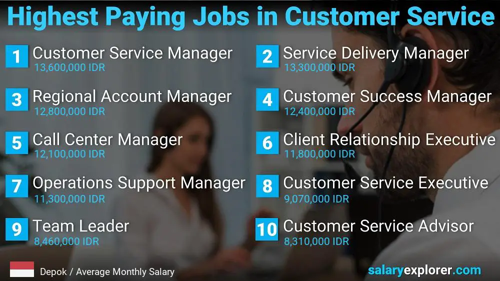 Highest Paying Careers in Customer Service - Depok