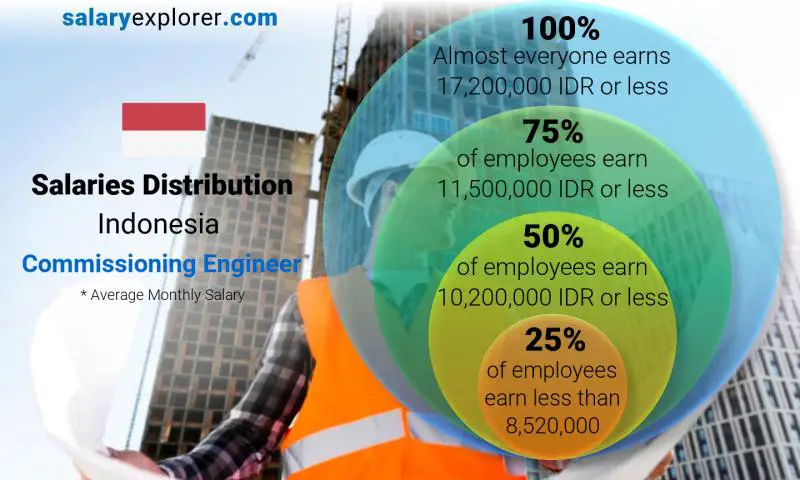 Median and salary distribution Indonesia Commissioning Engineer monthly