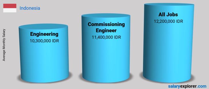Salary Comparison Between Commissioning Engineer and Engineering monthly Indonesia