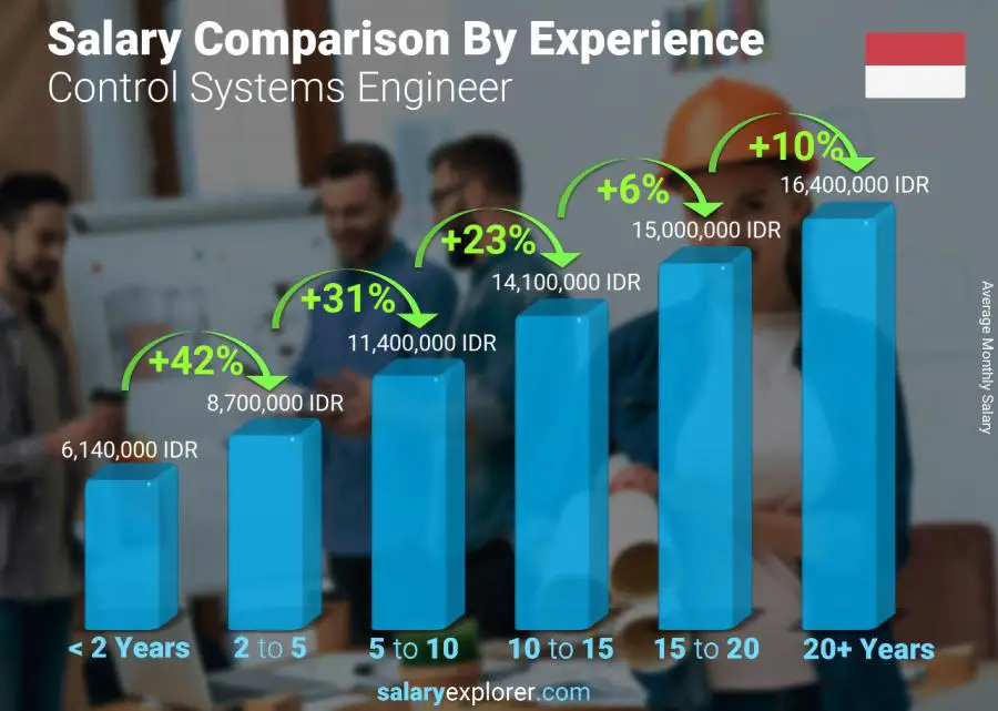 Salary comparison by years of experience monthly Indonesia Control Systems Engineer