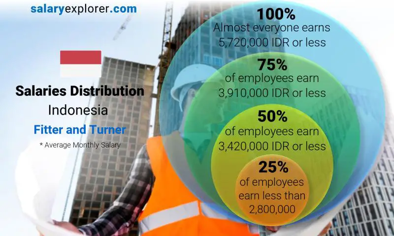 Median and salary distribution Indonesia Fitter and Turner monthly