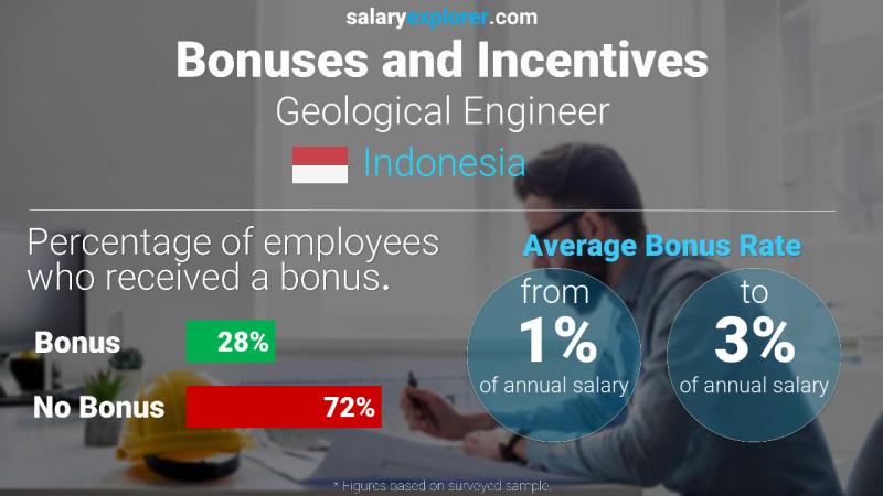 Annual Salary Bonus Rate Indonesia Geological Engineer