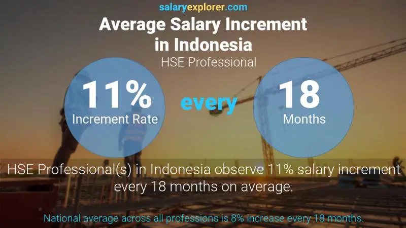 Annual Salary Increment Rate Indonesia HSE Professional