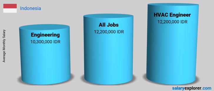 Salary Comparison Between HVAC Engineer and Engineering monthly Indonesia