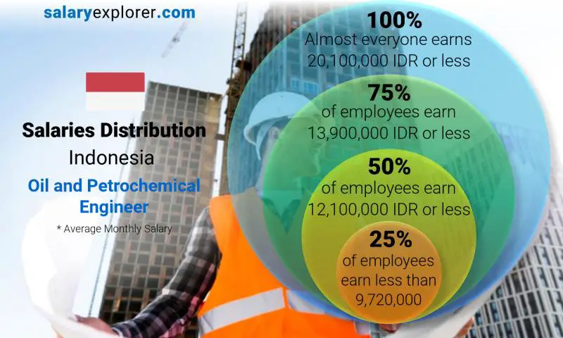 Median and salary distribution Indonesia Oil and Petrochemical Engineer monthly