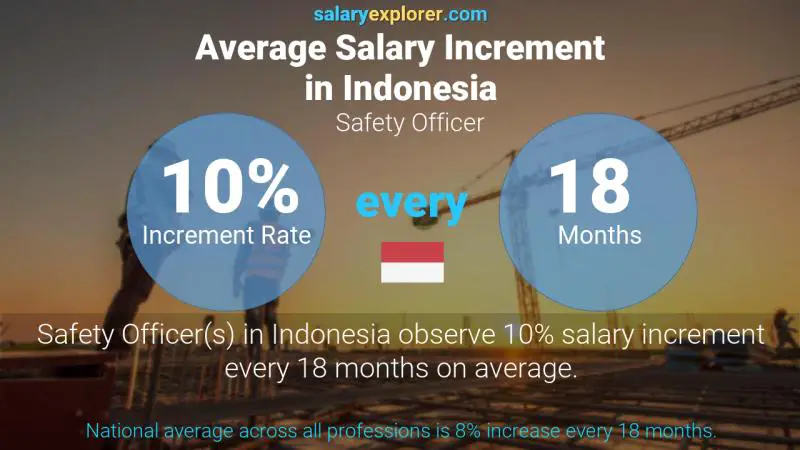 Annual Salary Increment Rate Indonesia Safety Officer