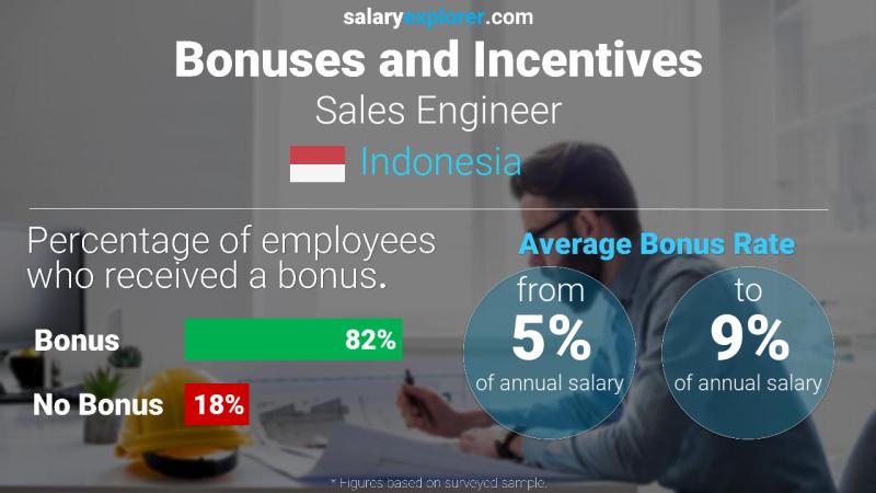 Annual Salary Bonus Rate Indonesia Sales Engineer