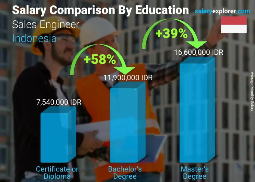 Salary comparison by education level monthly Indonesia Sales Engineer