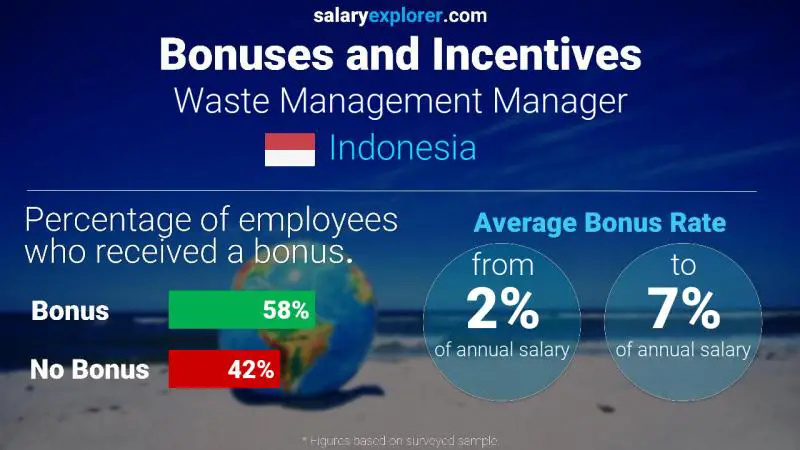 Annual Salary Bonus Rate Indonesia Waste Management Manager