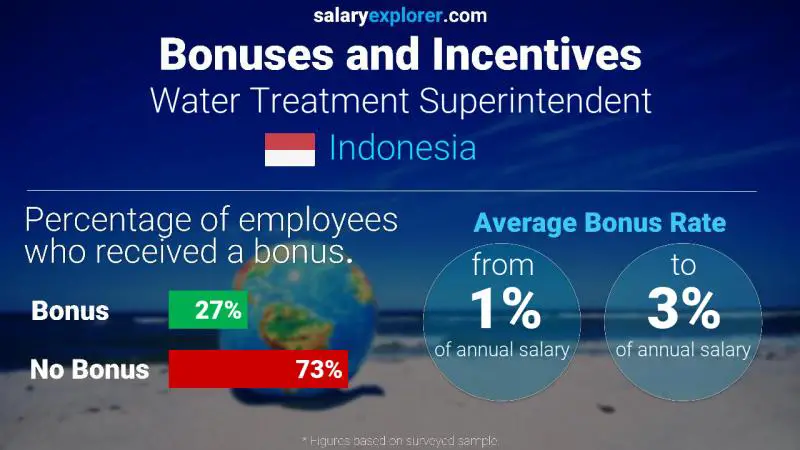 Annual Salary Bonus Rate Indonesia Water Treatment Superintendent