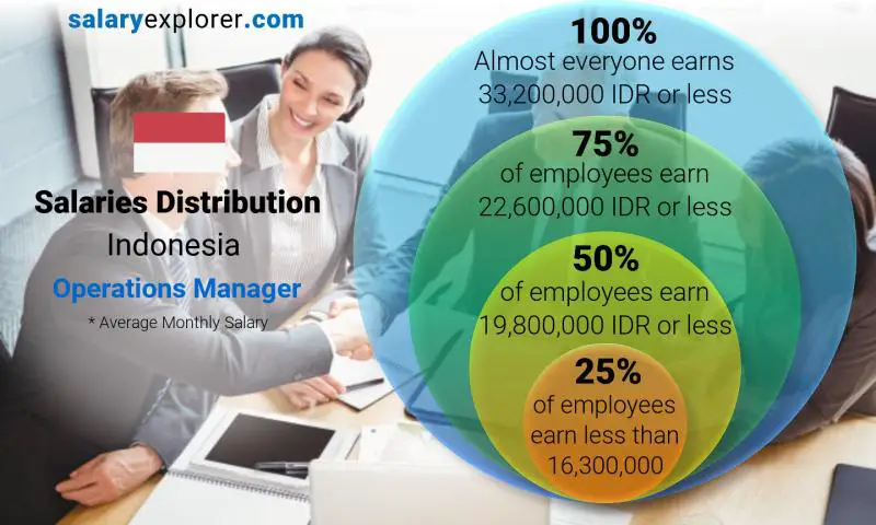 Median and salary distribution Indonesia Operations Manager monthly