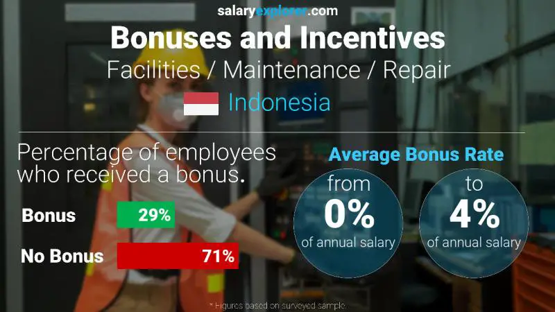 Annual Salary Bonus Rate Indonesia Facilities / Maintenance / Repair