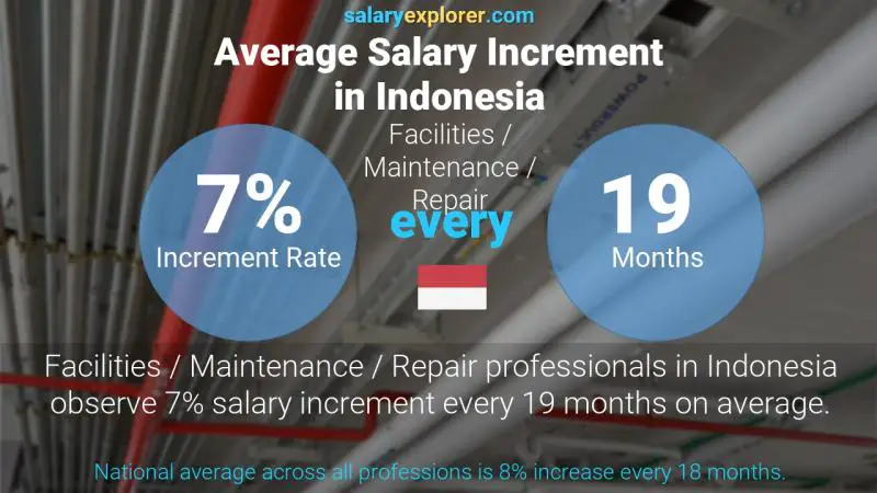Annual Salary Increment Rate Indonesia Facilities / Maintenance / Repair