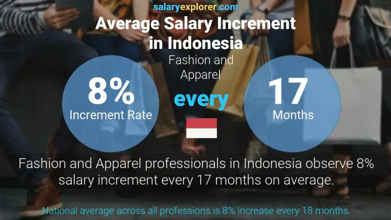 Annual Salary Increment Rate Indonesia Fashion and Apparel