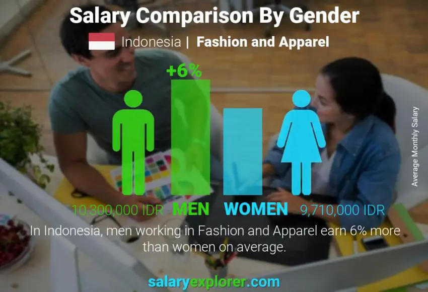 Salary comparison by gender Indonesia Fashion and Apparel monthly