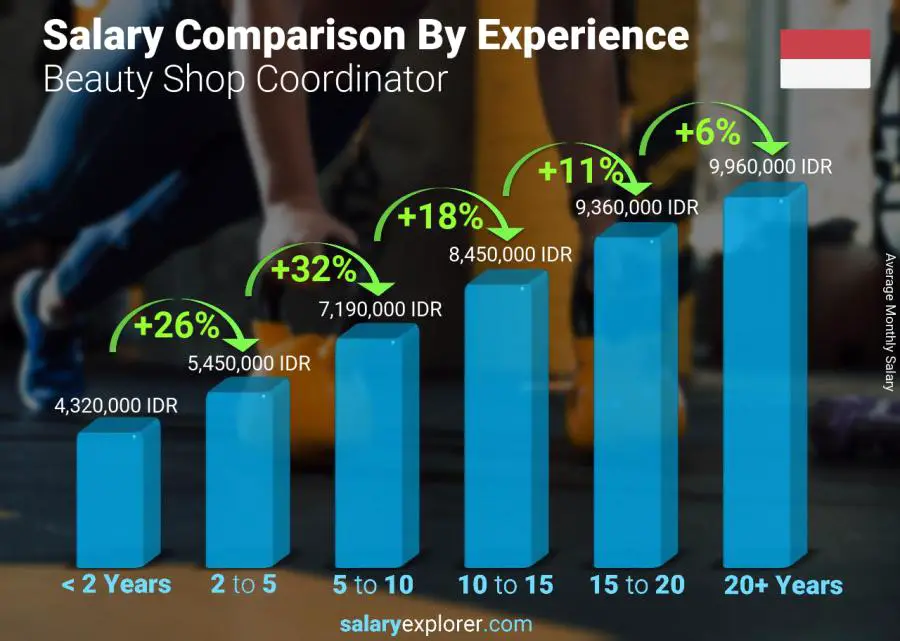 Salary comparison by years of experience monthly Indonesia Beauty Shop Coordinator