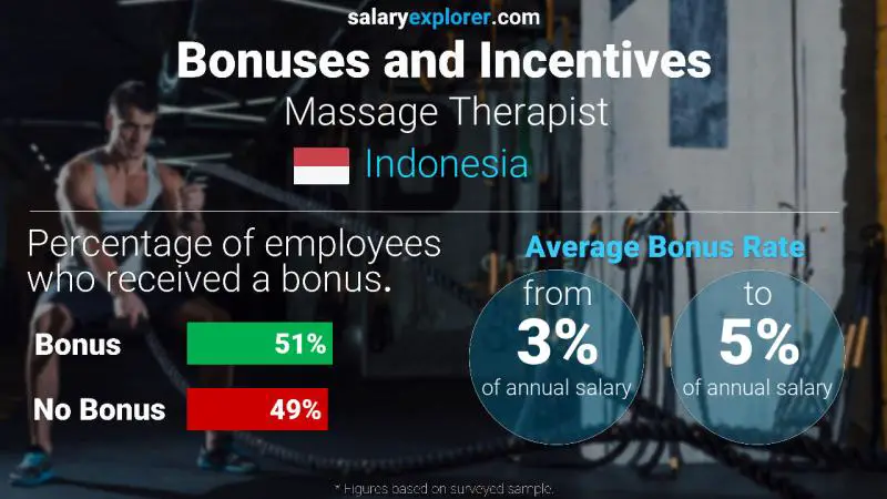 Annual Salary Bonus Rate Indonesia Massage Therapist