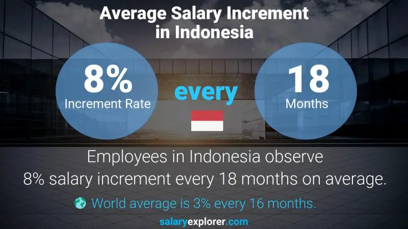 Annual Salary Increment Rate Indonesia Chef